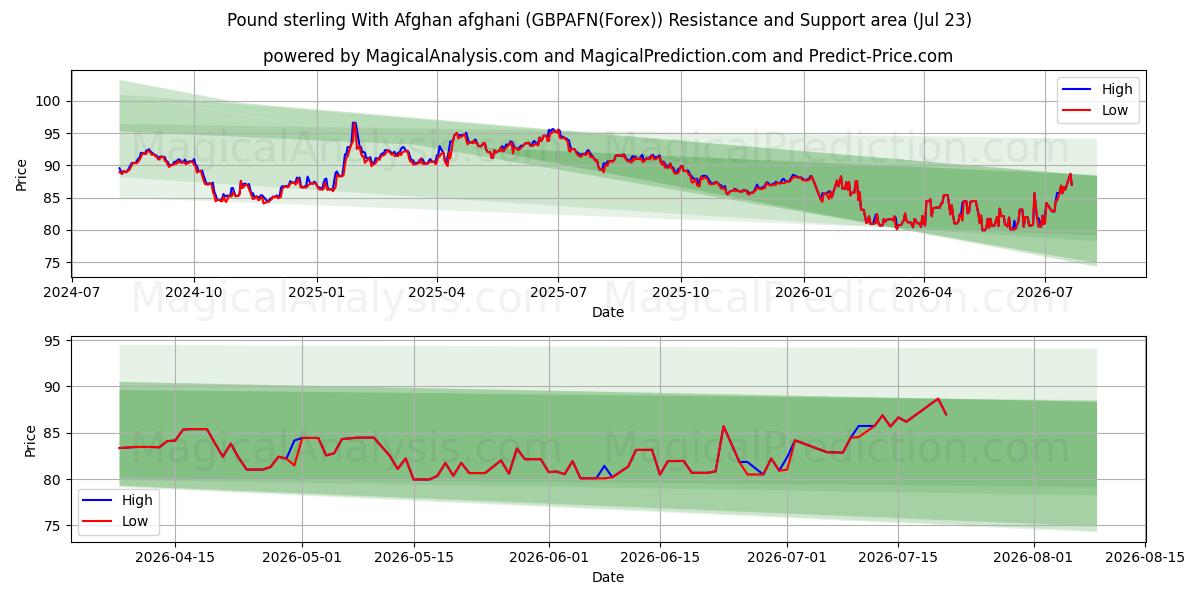  Pfund Sterling mit afghanischem Afghani (GBPAFN(Forex)) Support and Resistance area (22 Jul) 