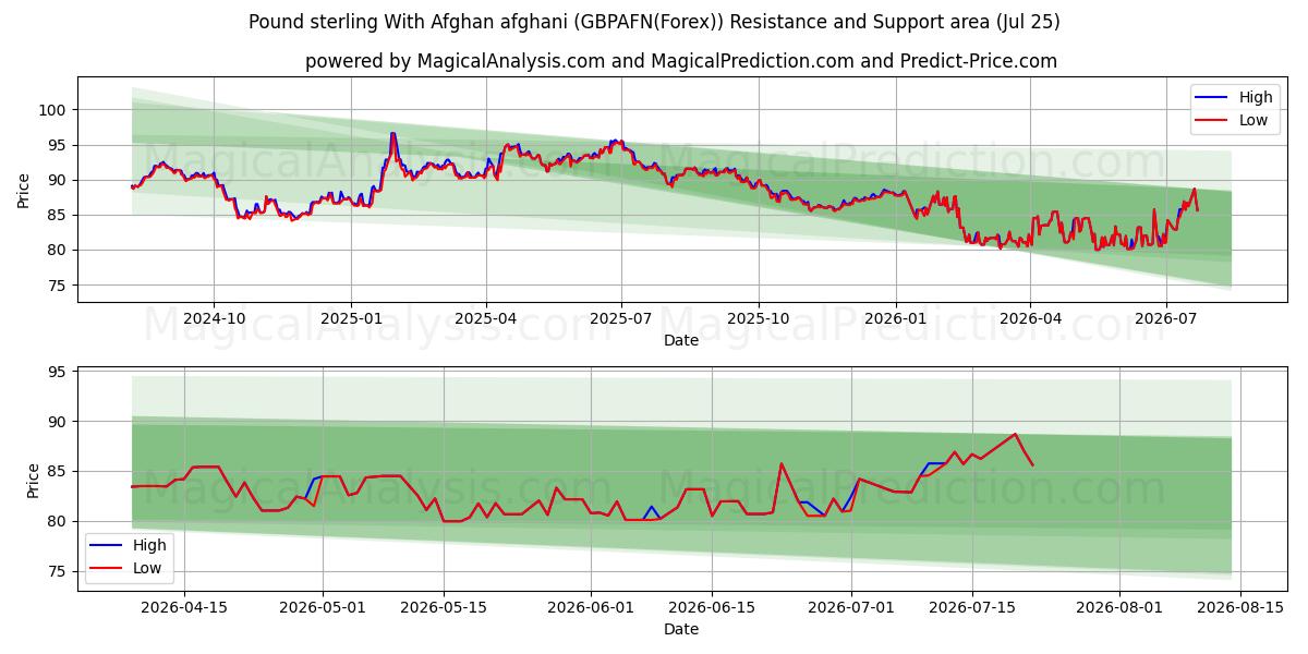  الجنيه الاسترليني مع الأفغاني (GBPAFN(Forex)) Support and Resistance area (24 Jul) 