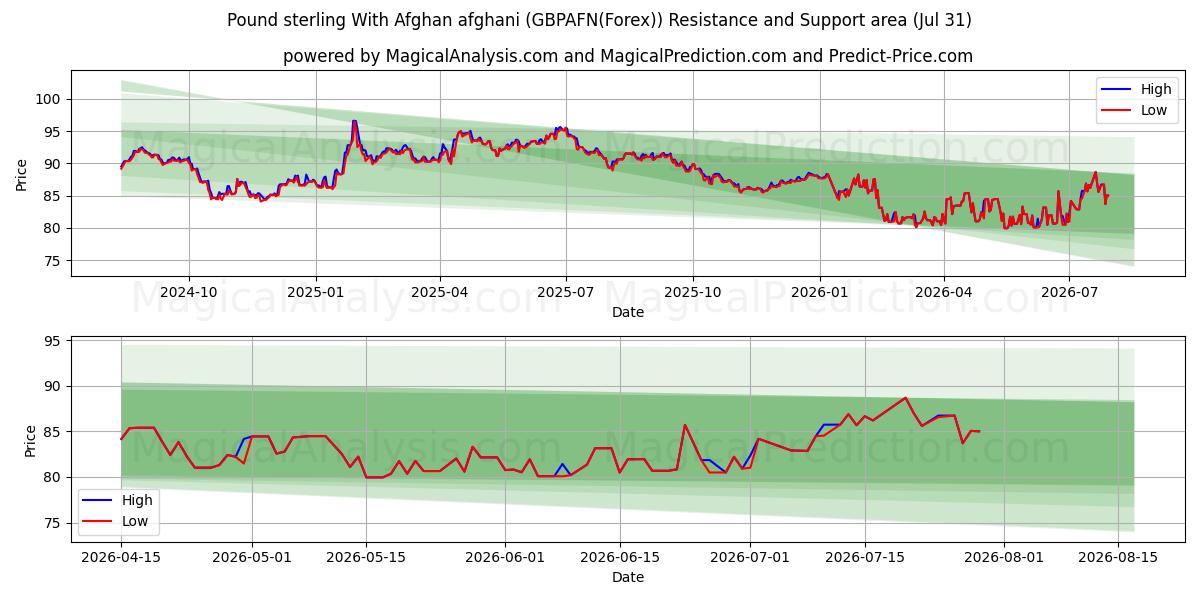  Фунт стерлингов с афганским афгани (GBPAFN(Forex)) Support and Resistance area (30 Jul) 