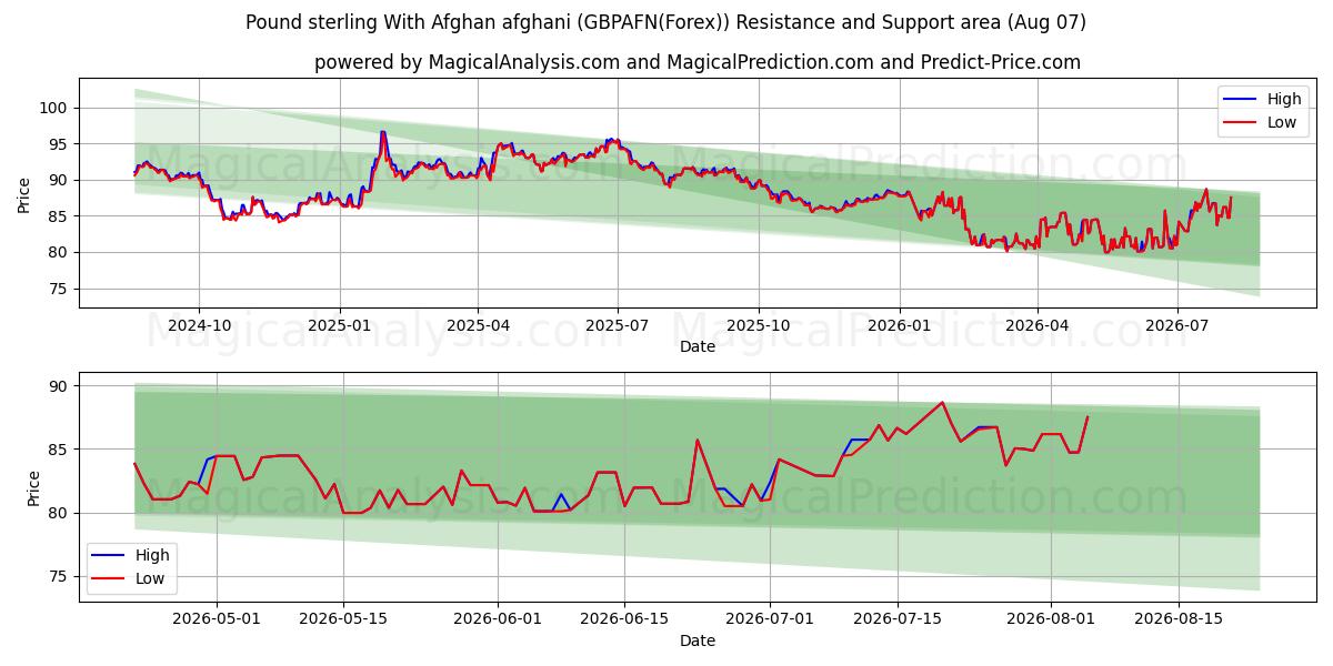  Pound sterling With Afghan afghani (GBPAFN(Forex)) Support and Resistance area (06 Aug) 