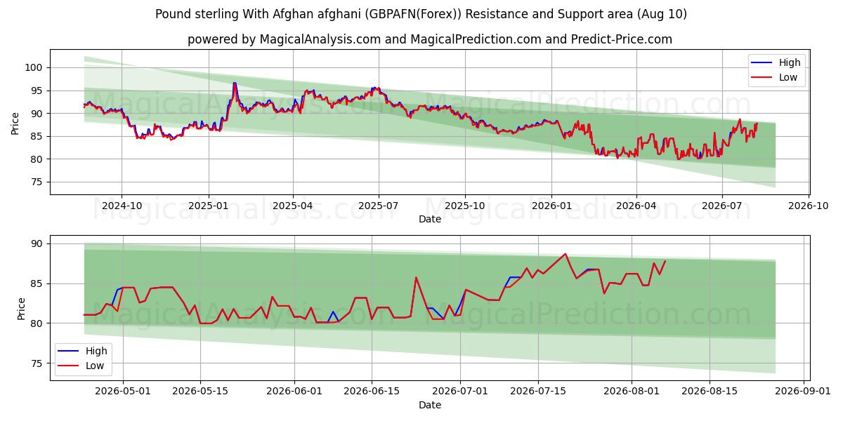  پوند استرلینگ با افغانی افغانی (GBPAFN(Forex)) Support and Resistance area (09 Aug) 