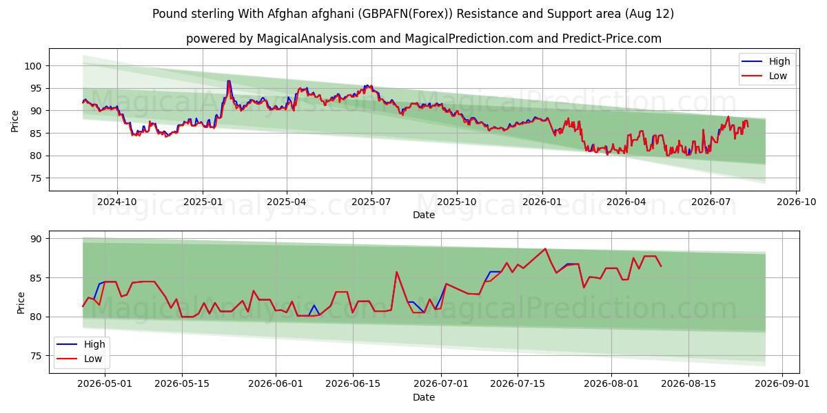  Afgan afganisi ile İngiliz sterlini (GBPAFN(Forex)) Support and Resistance area (11 Aug) 