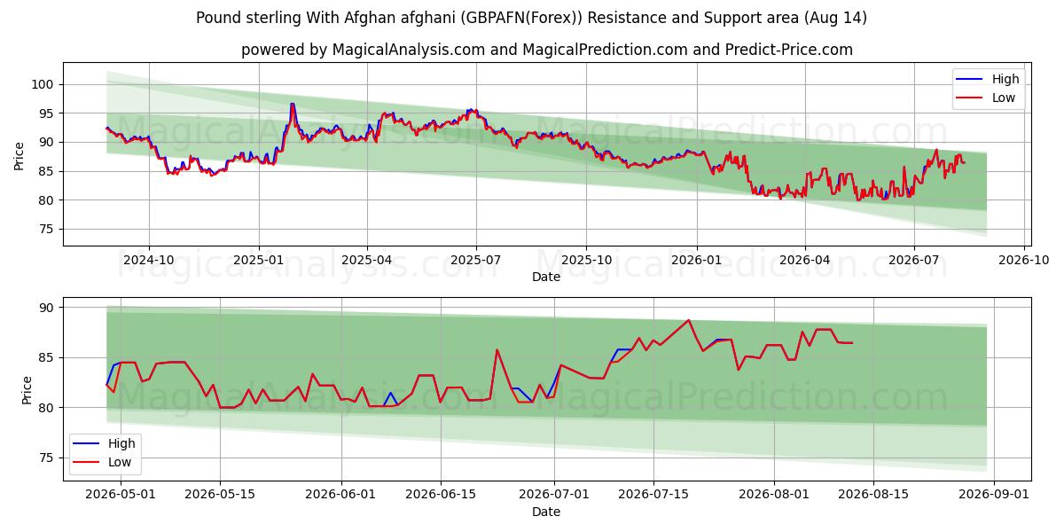  Pund sterling med afghansk afghani (GBPAFN(Forex)) Support and Resistance area (13 Aug) 