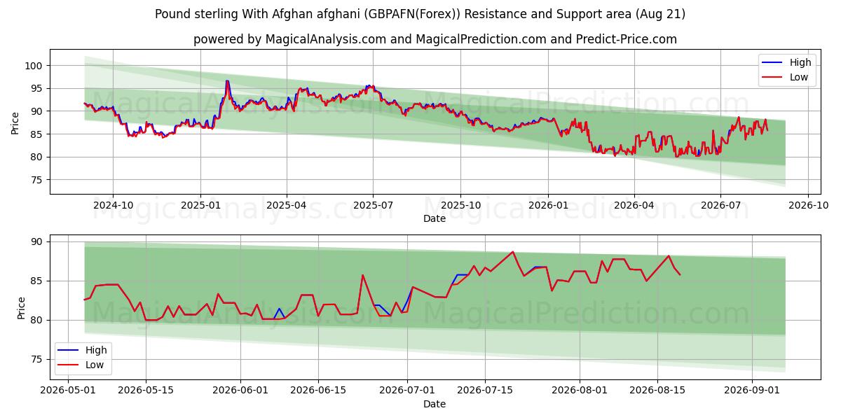  Pund sterling med afghansk afghani (GBPAFN(Forex)) Support and Resistance area (20 Aug) 