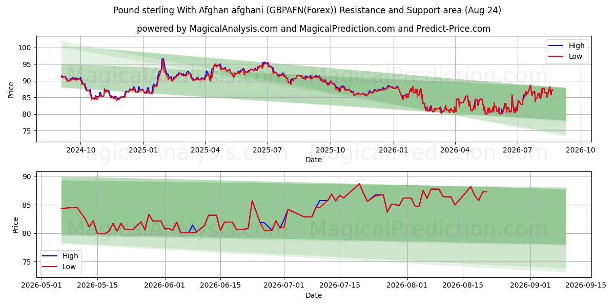 Livre sterling avec afghani afghan (GBPAFN(Forex)) Support and Resistance area (23 Aug) 