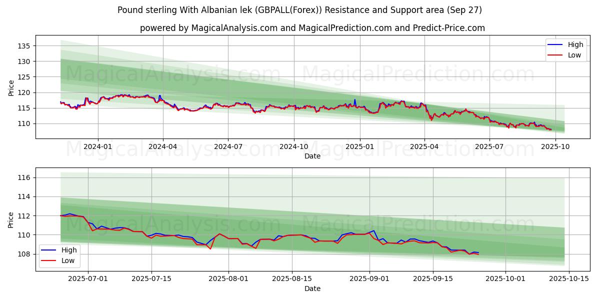  Libra esterlina Con lek albanés (GBPALL(Forex)) Support and Resistance area (26 Sep) 