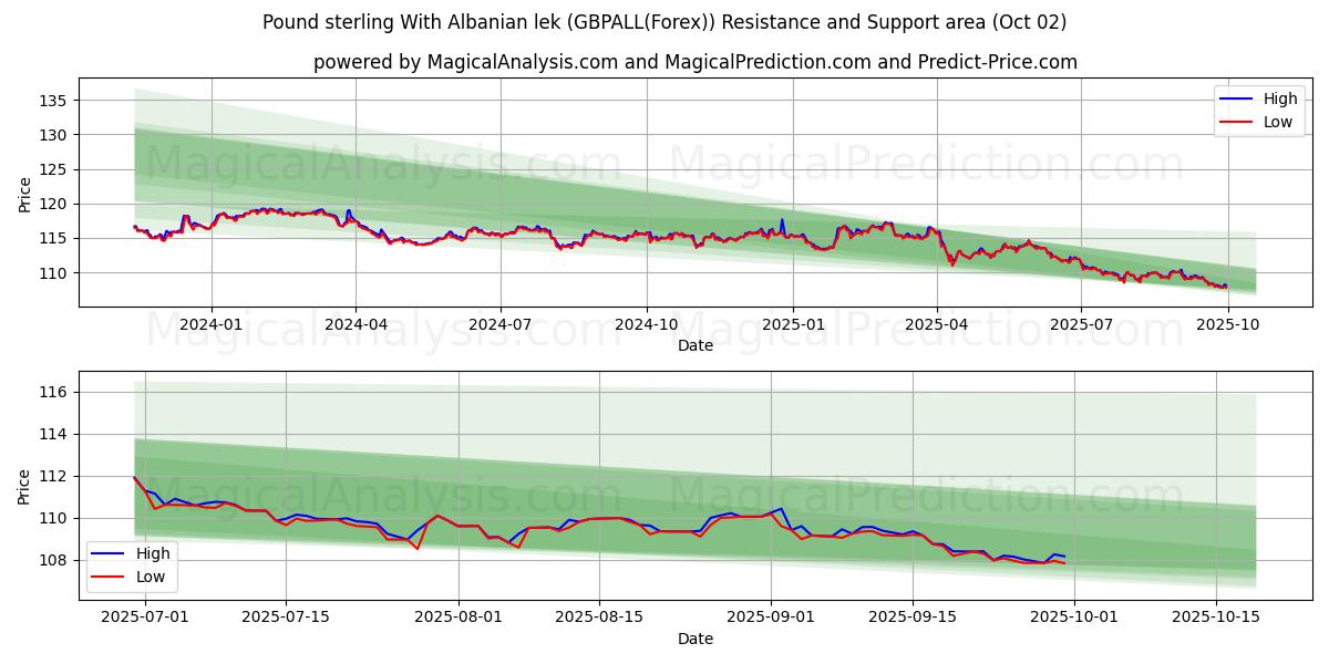  İngiliz sterlini Arnavut leki ile (GBPALL(Forex)) Support and Resistance area (01 Oct) 
