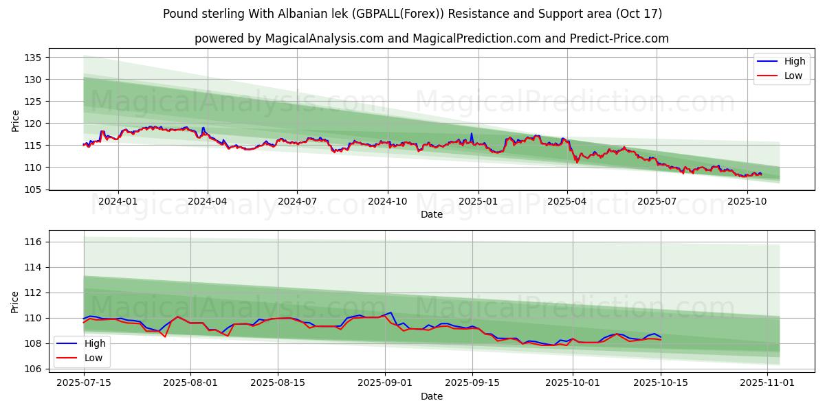 Libra esterlina Con lek albanés (GBPALL(Forex)) Support and Resistance area (16 Oct) Libra esterlina Con lek albanés (GBPALL(Forex)) Support and Resistance area (16 Oct)