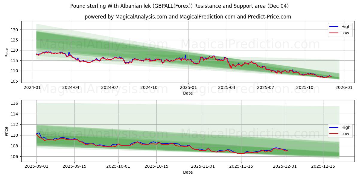  Libra esterlina Con lek albanés (GBPALL(Forex)) Support and Resistance area (03 Dec) 