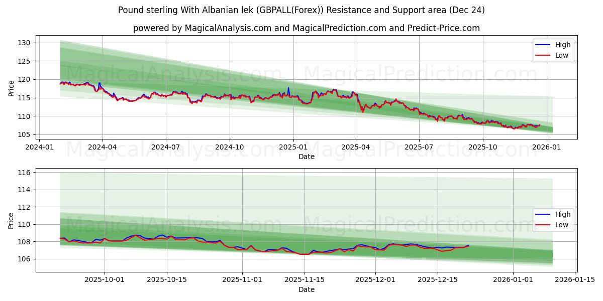  英镑 与 阿尔巴尼亚列克 (GBPALL(Forex)) Support and Resistance area (23 Dec) 