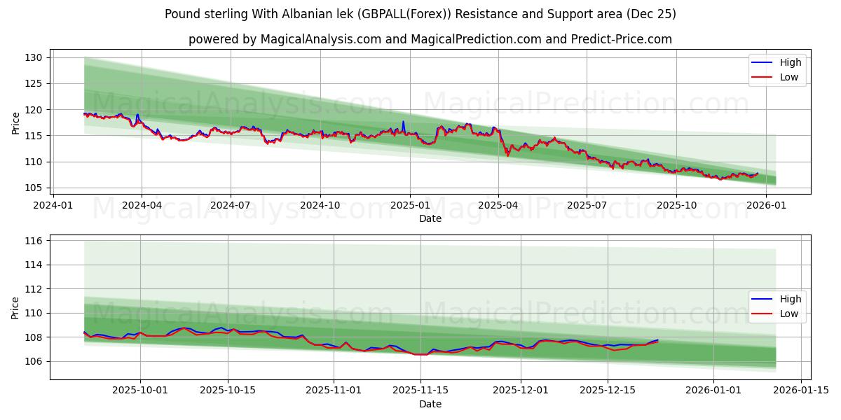  파운드 스털링과 알바니아 렉 (GBPALL(Forex)) Support and Resistance area (24 Dec) 