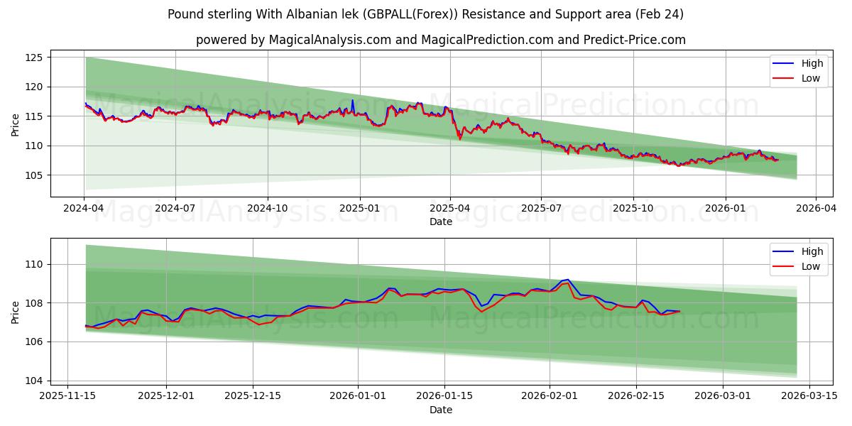  अल्बानियाई लीक के साथ पाउंड स्टर्लिंग (GBPALL(Forex)) Support and Resistance area (23 Feb) 