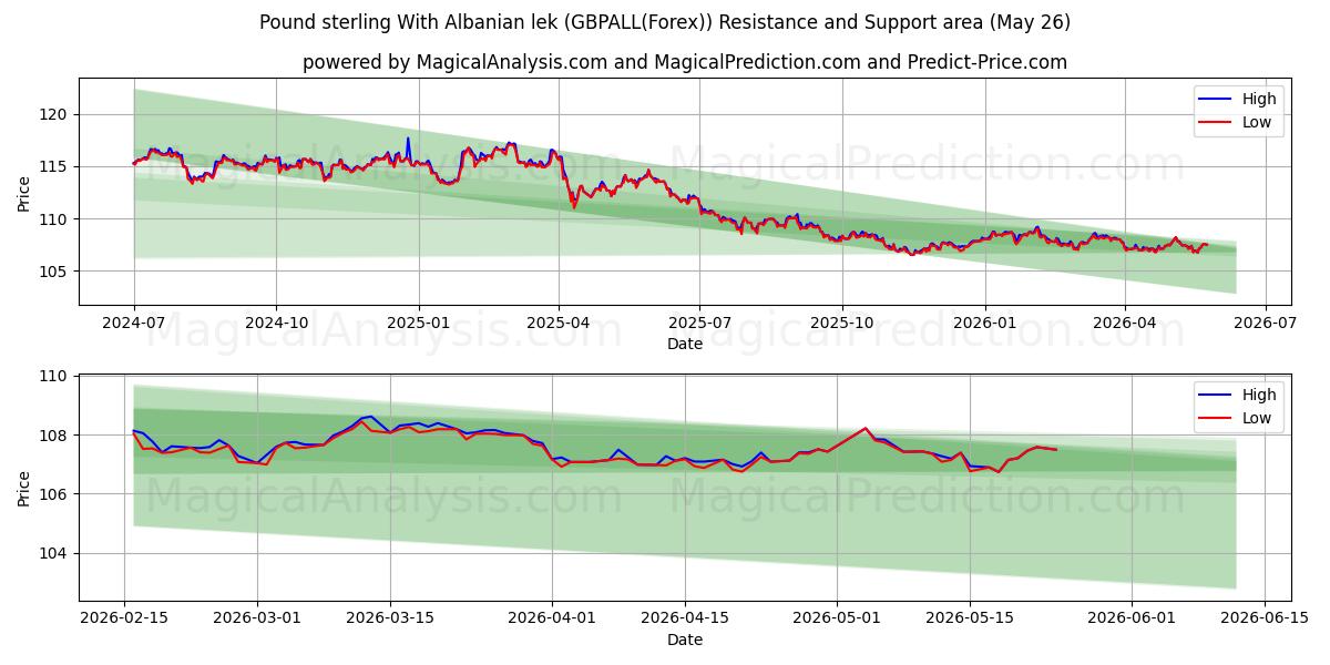 Pfund Sterling Mit albanischem Lek (GBPALL(Forex)) Support and Resistance area (25 May) 