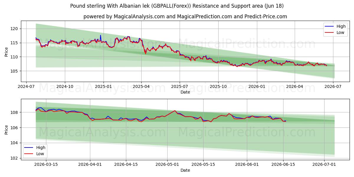  Фунт стерлингов с албанским леком (GBPALL(Forex)) Support and Resistance area (17 Jun) 