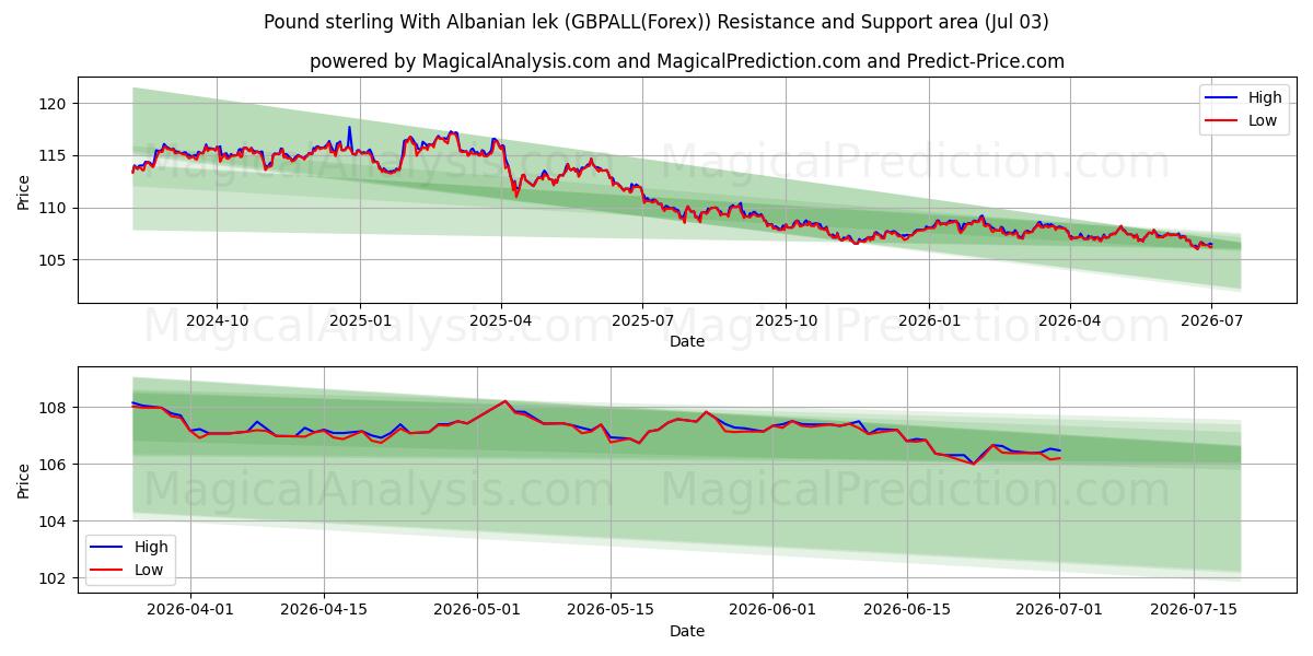  Pund sterling med albansk lek (GBPALL(Forex)) Support and Resistance area (02 Jul) 