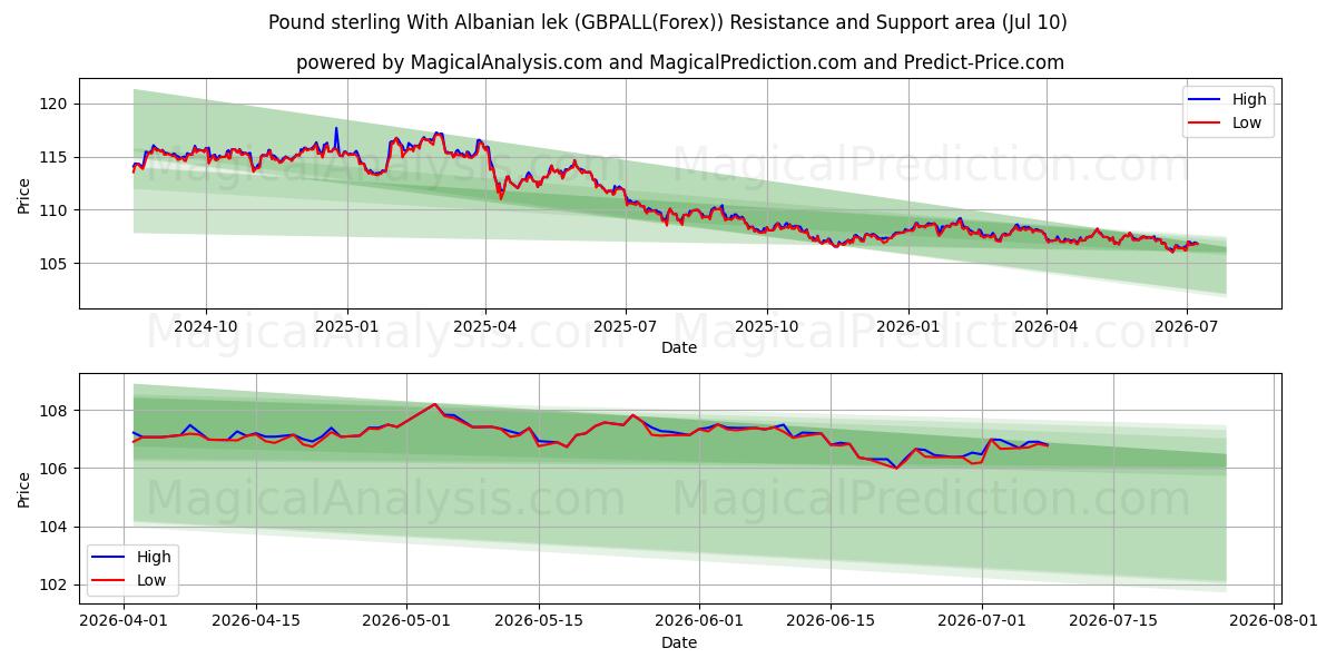  Sterlina britannica Con lek albanese (GBPALL(Forex)) Support and Resistance area (09 Jul) 