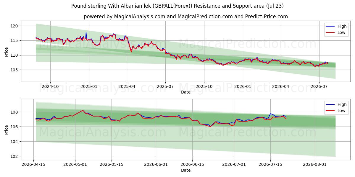  Livre sterling avec lek albanais (GBPALL(Forex)) Support and Resistance area (22 Jul) 