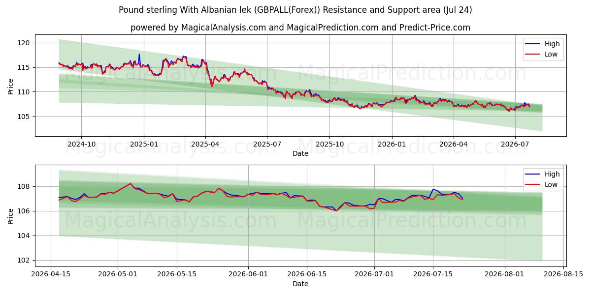  Pfund Sterling Mit albanischem Lek (GBPALL(Forex)) Support and Resistance area (23 Jul) 