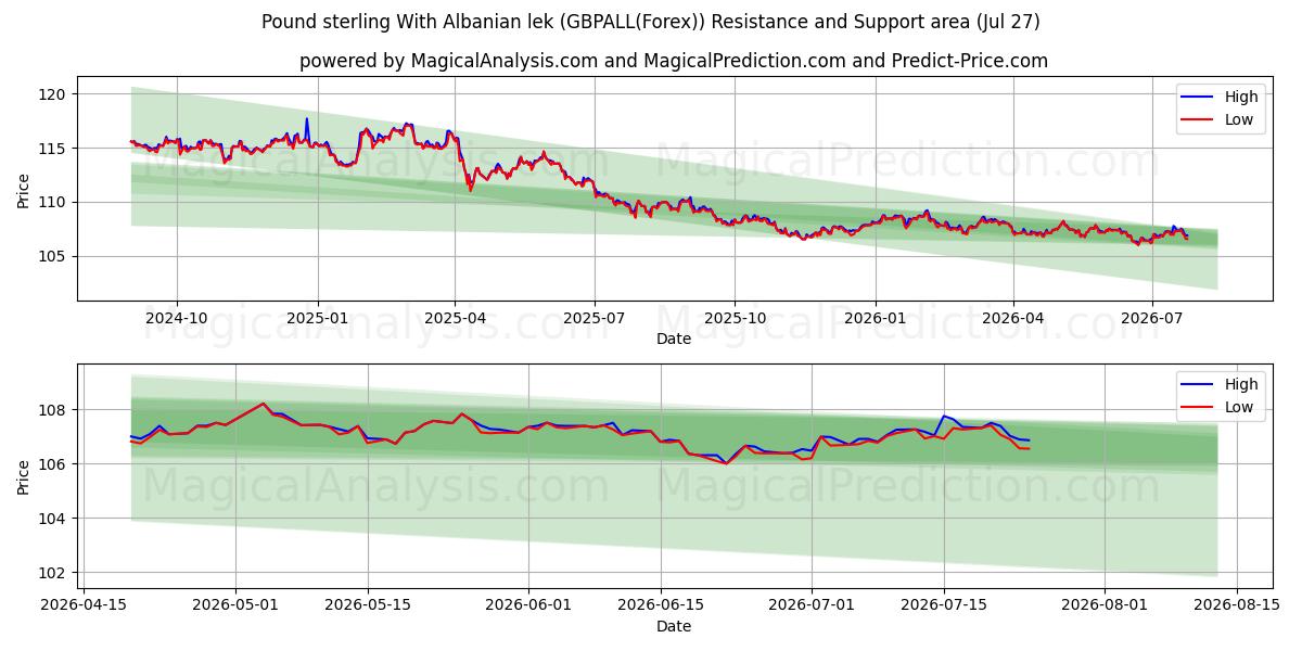  Pund sterling med albansk lek (GBPALL(Forex)) Support and Resistance area (26 Jul) 