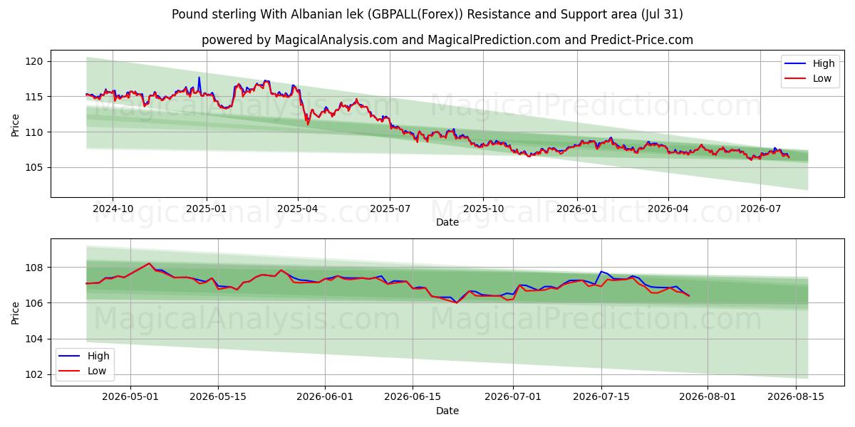  Sterlina britannica Con lek albanese (GBPALL(Forex)) Support and Resistance area (30 Jul) 