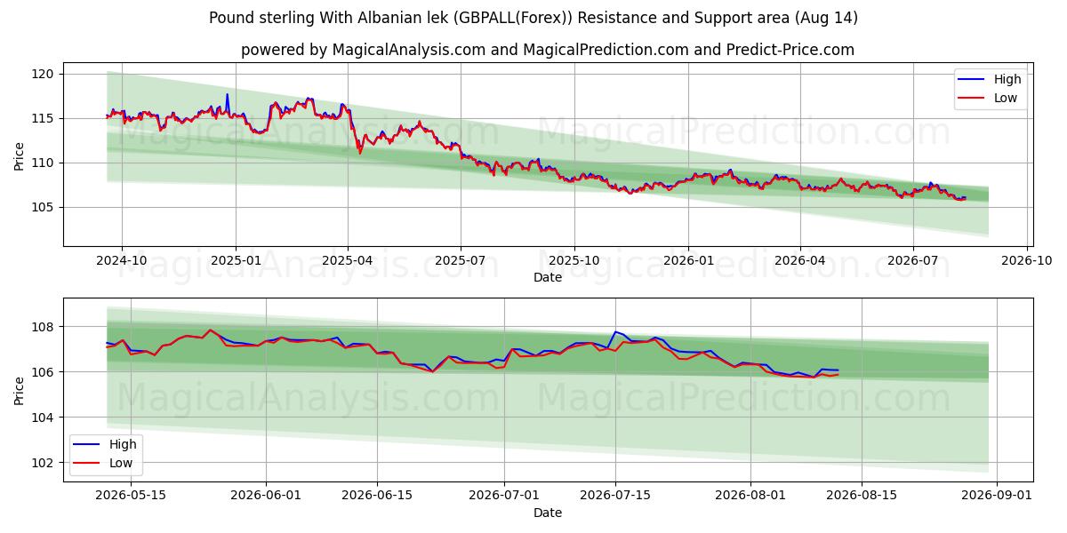  Livre sterling avec lek albanais (GBPALL(Forex)) Support and Resistance area (13 Aug) 