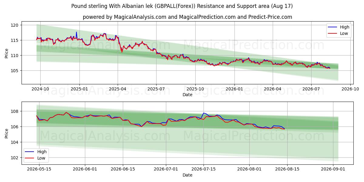  Livre sterling avec lek albanais (GBPALL(Forex)) Support and Resistance area (16 Aug) 