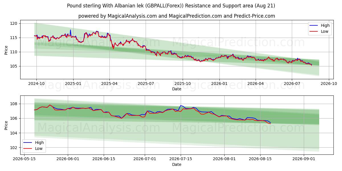  अल्बानियाई लीक के साथ पाउंड स्टर्लिंग (GBPALL(Forex)) Support and Resistance area (19 Aug) 