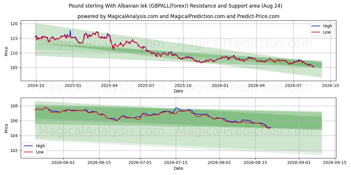  Pund sterling med albansk lek (GBPALL(Forex)) Support and Resistance area (23 Aug) 