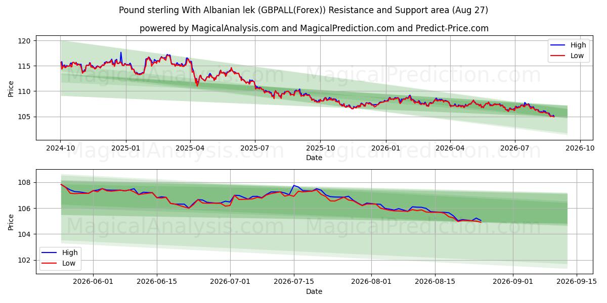  Libra esterlina Con lek albanés (GBPALL(Forex)) Support and Resistance area (25 Aug) 
