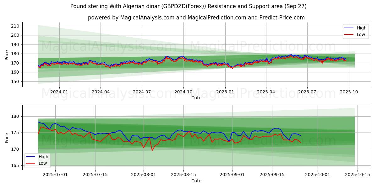  پوند استرلینگ با دینار الجزایر (GBPDZD(Forex)) Support and Resistance area (26 Sep) 