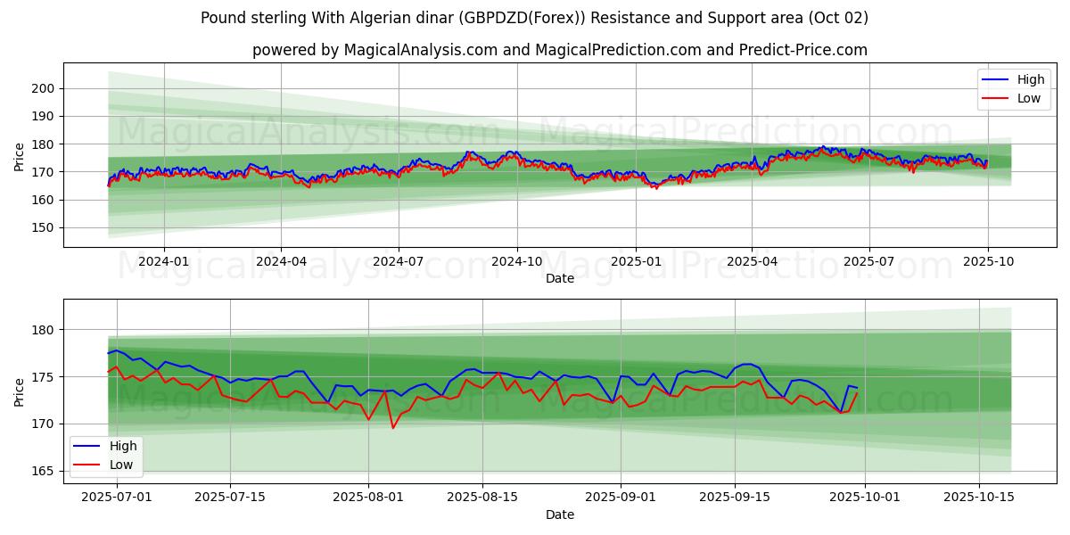  Pond sterling met Algerijnse dinar (GBPDZD(Forex)) Support and Resistance area (01 Oct) 