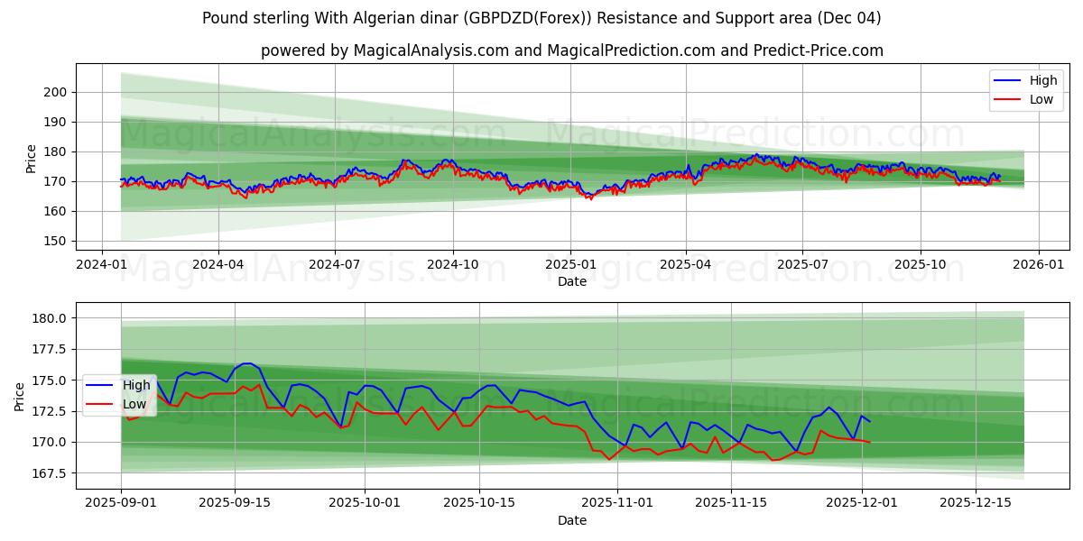  अल्जीरियाई दीनार के साथ पाउंड स्टर्लिंग (GBPDZD(Forex)) Support and Resistance area (03 Dec) 