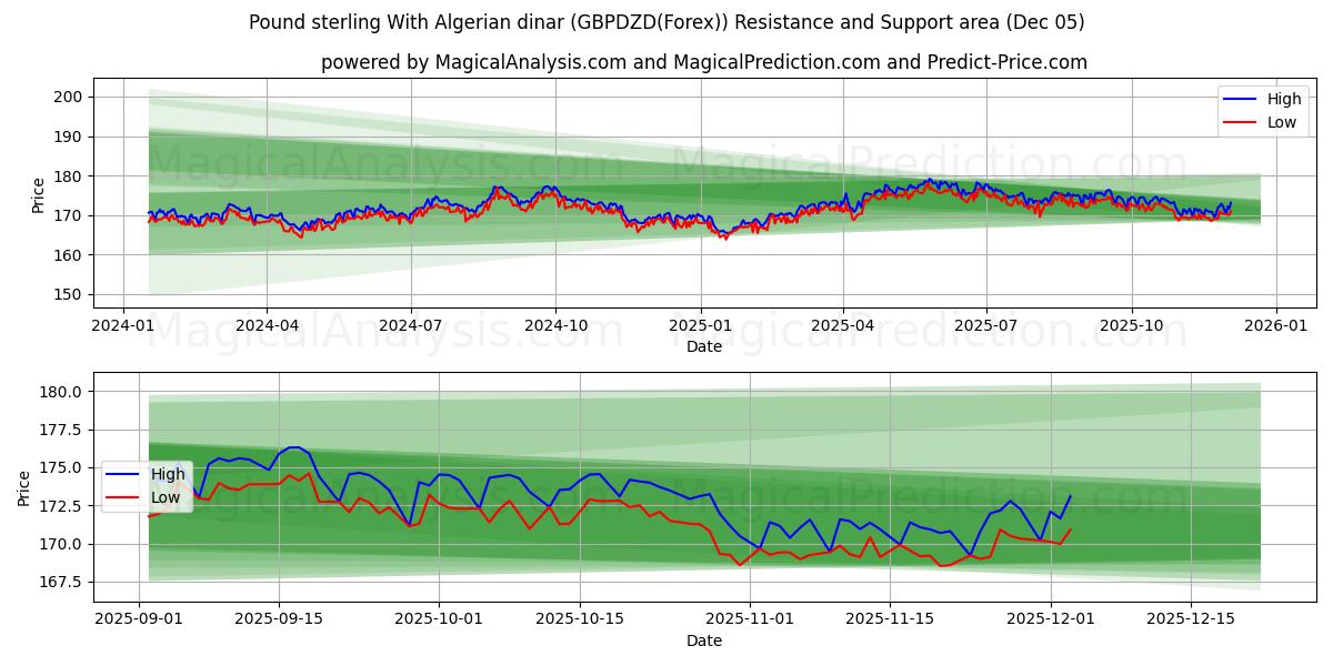  Pund sterling med algerisk dinar (GBPDZD(Forex)) Support and Resistance area (04 Dec) 