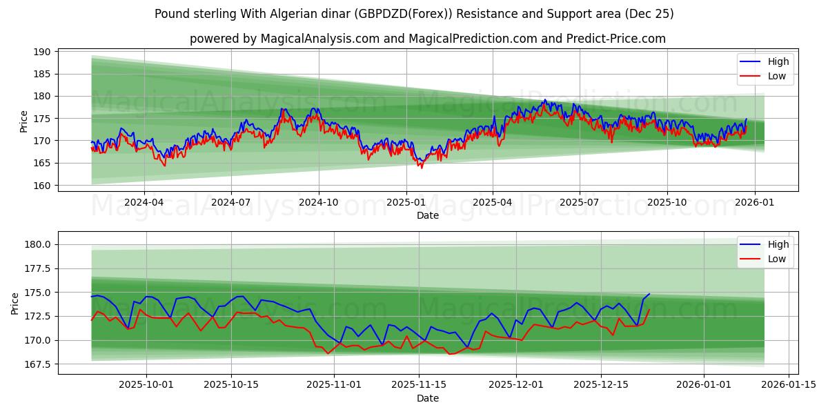  파운드 스털링과 알제리 디나르 (GBPDZD(Forex)) Support and Resistance area (24 Dec) 