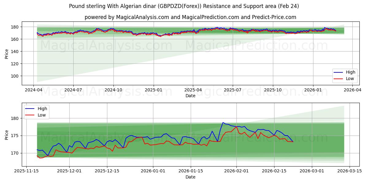  İngiliz sterlini Cezayir dinarı ile (GBPDZD(Forex)) Support and Resistance area (23 Feb) 