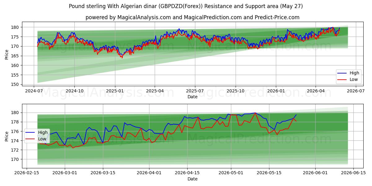  Libra esterlina com dinar argelino (GBPDZD(Forex)) Support and Resistance area (26 May) 