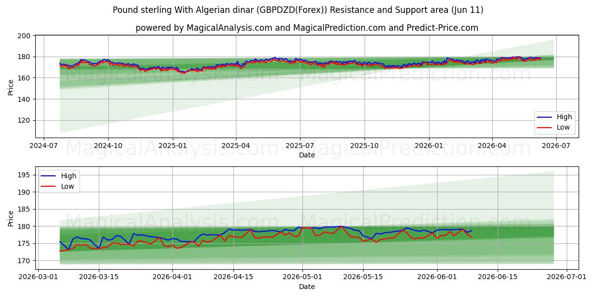  Pund sterling med algeriske dinarer (GBPDZD(Forex)) Support and Resistance area (10 Jun) 