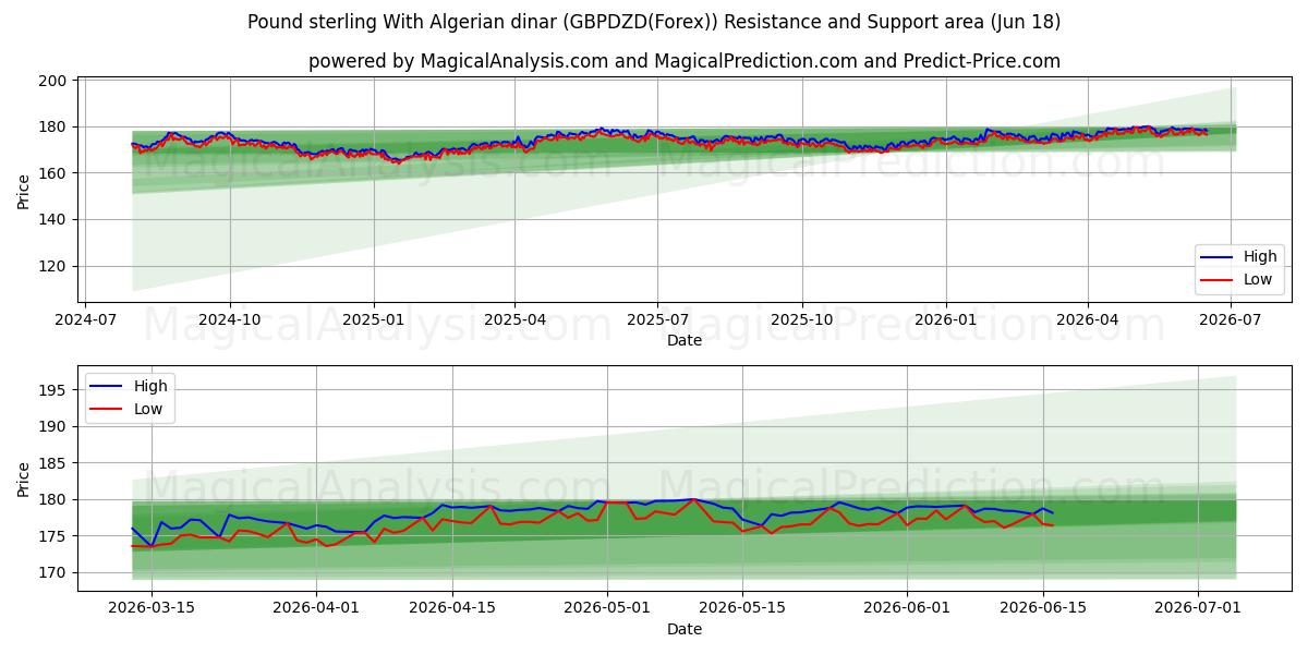  Pund sterling med algeriske dinarer (GBPDZD(Forex)) Support and Resistance area (17 Jun) 
