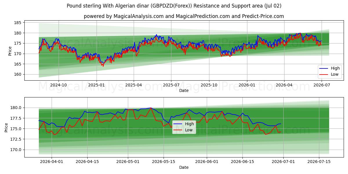  Pond sterling met Algerijnse dinar (GBPDZD(Forex)) Support and Resistance area (01 Jul) 