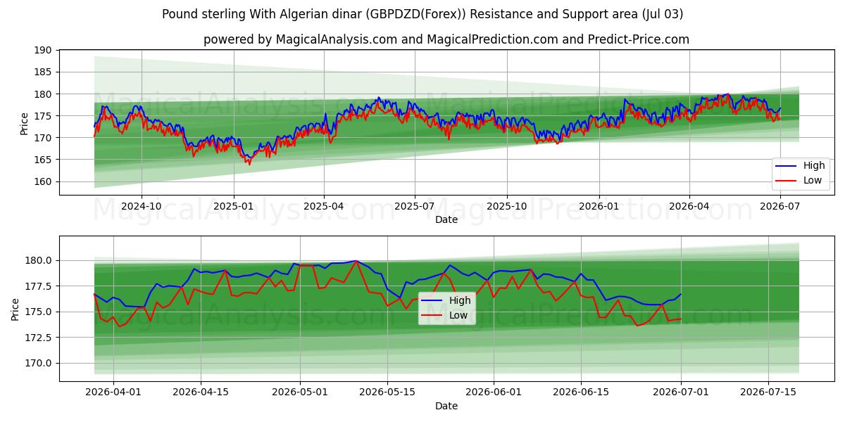  Pund sterling med algerisk dinar (GBPDZD(Forex)) Support and Resistance area (02 Jul) 
