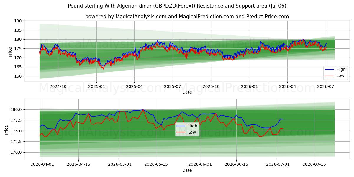  Pound sterling With Algerian dinar (GBPDZD(Forex)) Support and Resistance area (05 Jul) 