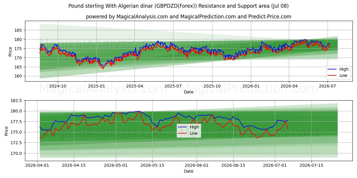  Pund sterling med algeriske dinarer (GBPDZD(Forex)) Support and Resistance area (07 Jul) 