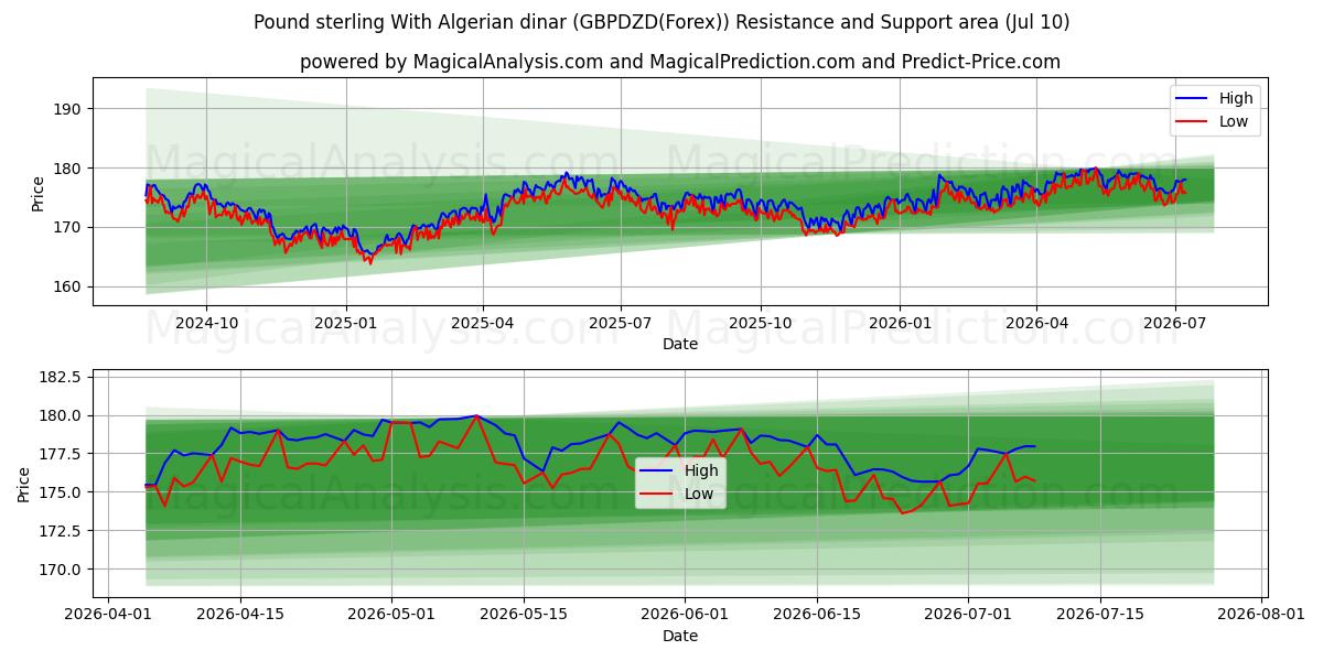 英ポンドとアルジェリア ディナール (GBPDZD(Forex)) Support and Resistance area (09 Jul) 
