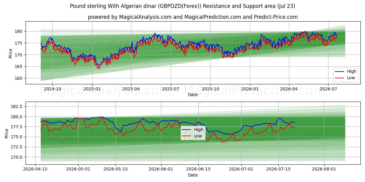  파운드 스털링과 알제리 디나르 (GBPDZD(Forex)) Support and Resistance area (22 Jul) 