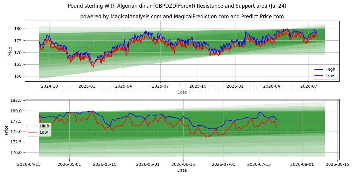  Фунт стерлингов к алжирскому динару (GBPDZD(Forex)) Support and Resistance area (23 Jul) 