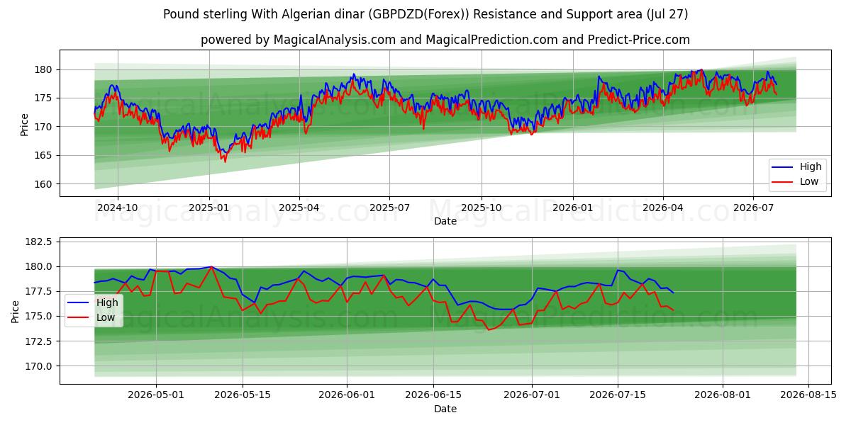  Englannin punta Algerian dinaarin kanssa (GBPDZD(Forex)) Support and Resistance area (26 Jul) 