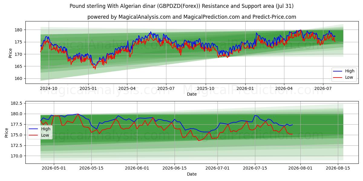  Pfund Sterling mit algerischem Dinar (GBPDZD(Forex)) Support and Resistance area (30 Jul) 