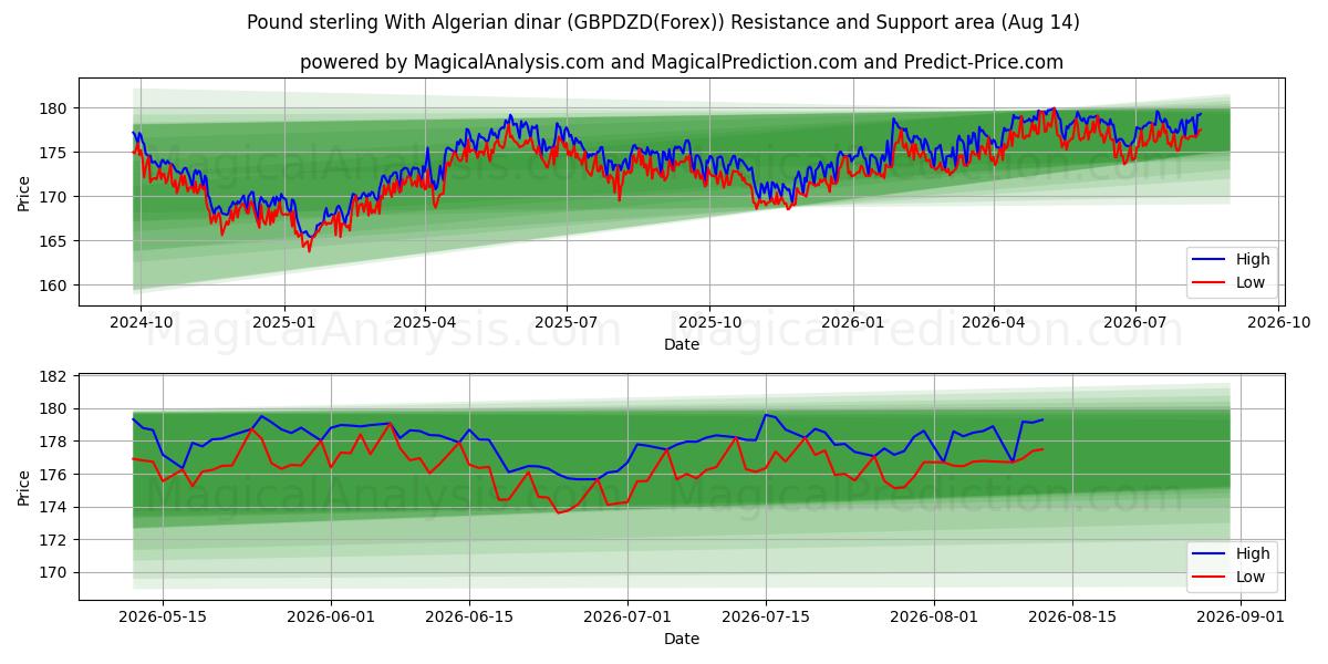  अल्जीरियाई दीनार के साथ पाउंड स्टर्लिंग (GBPDZD(Forex)) Support and Resistance area (13 Aug) 