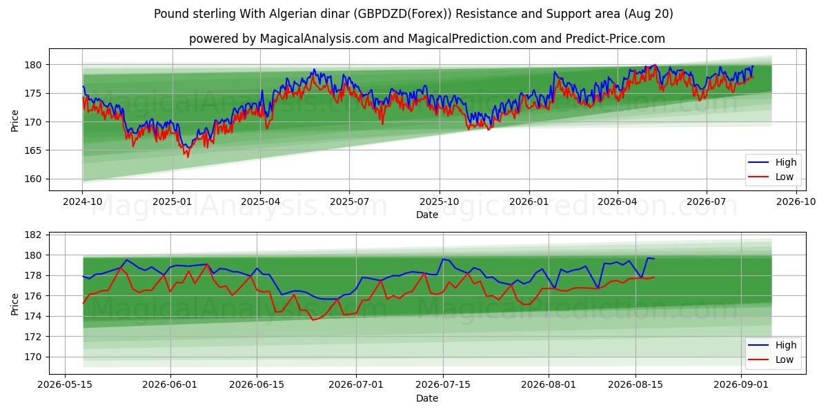  Pound sterling With Algerian dinar (GBPDZD(Forex)) Support and Resistance area (19 Aug) 