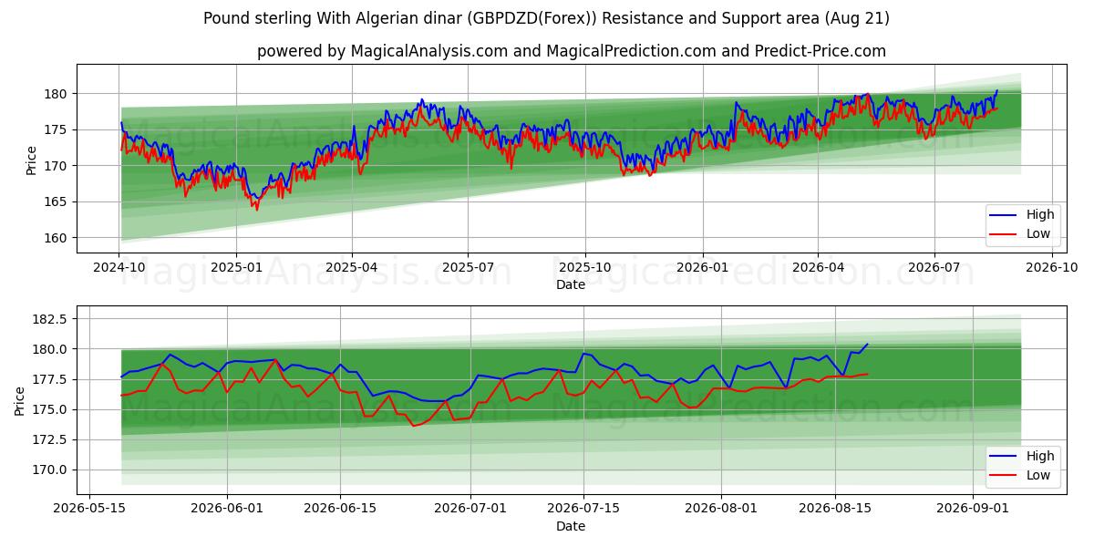  Pund sterling med algeriske dinarer (GBPDZD(Forex)) Support and Resistance area (20 Aug) 
